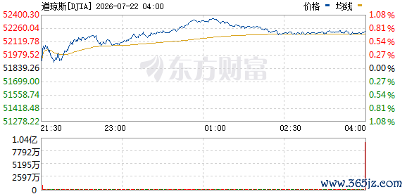 R图 DJIA_0